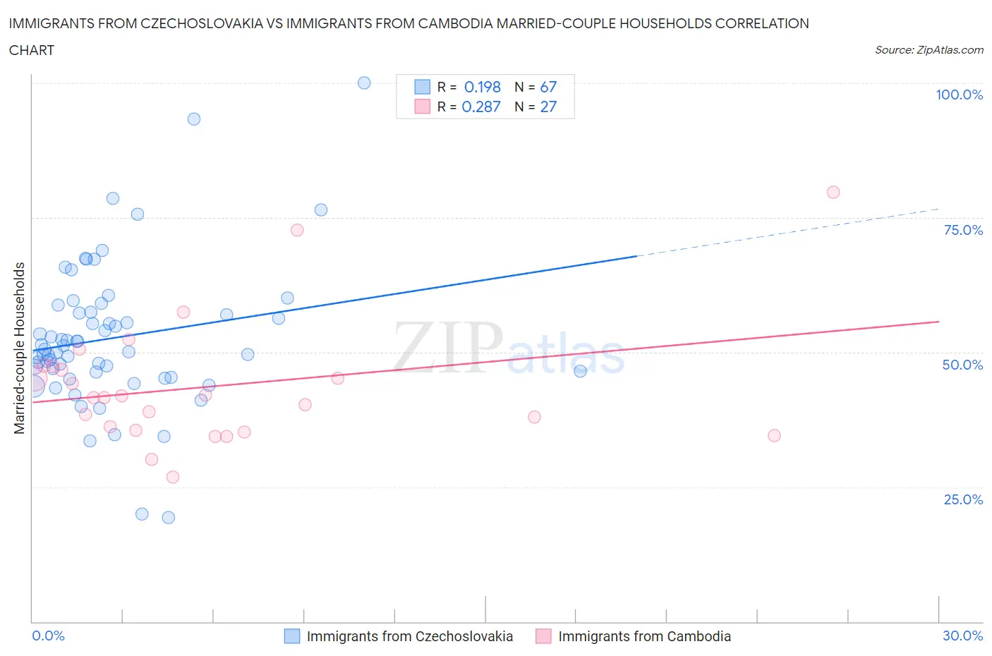 Immigrants from Czechoslovakia vs Immigrants from Cambodia Married-couple Households