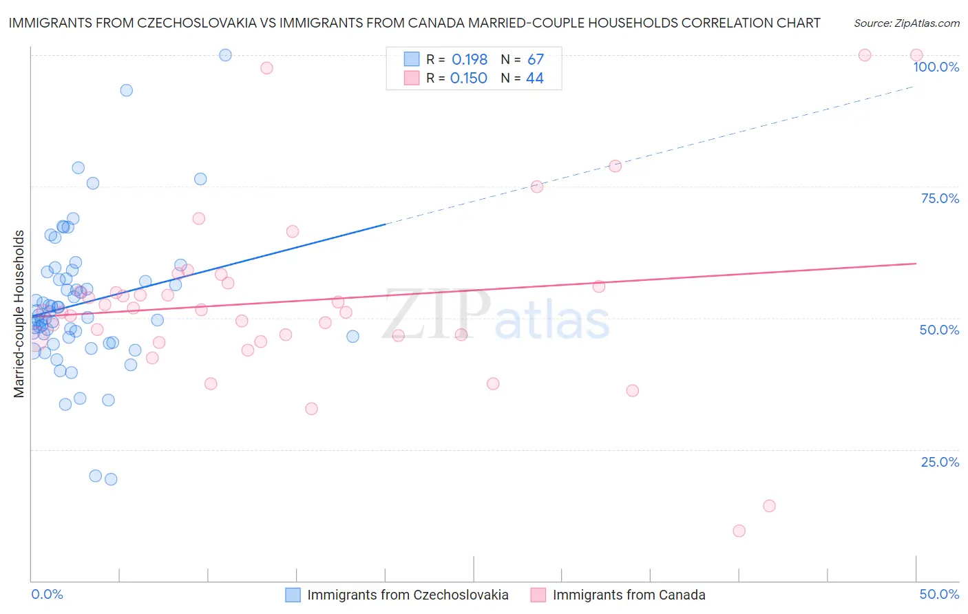 Immigrants from Czechoslovakia vs Immigrants from Canada Married-couple Households