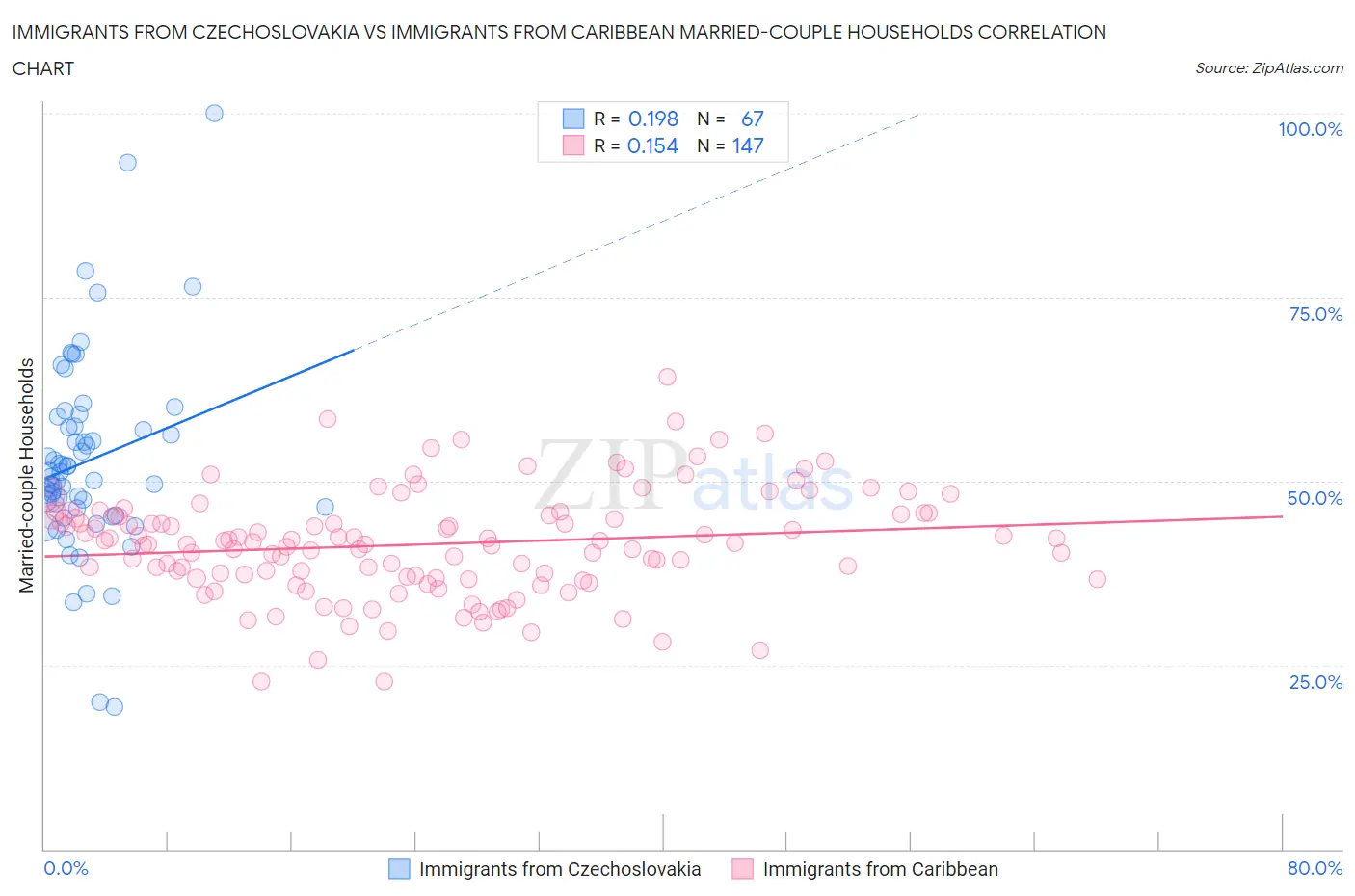 Immigrants from Czechoslovakia vs Immigrants from Caribbean Married-couple Households