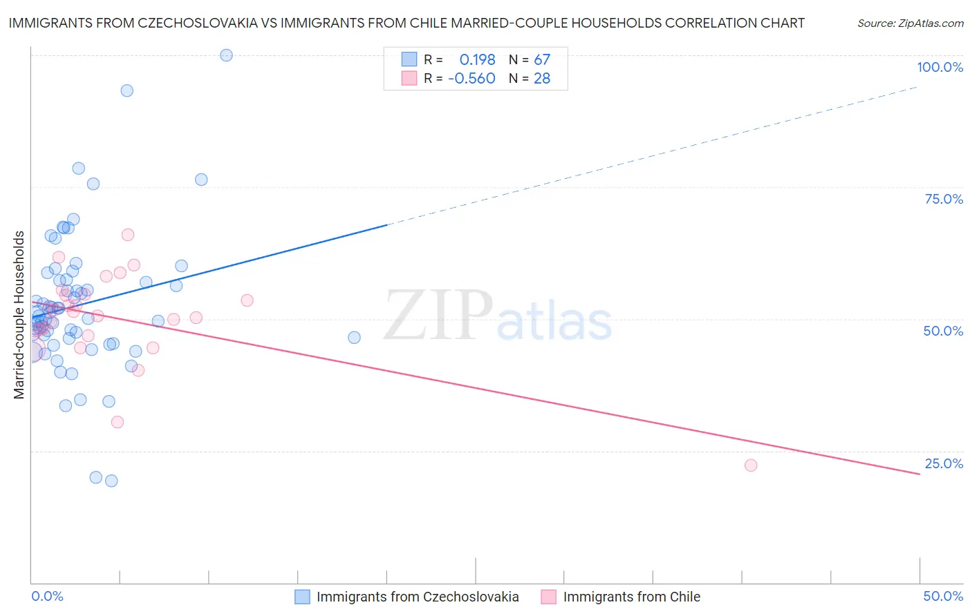 Immigrants from Czechoslovakia vs Immigrants from Chile Married-couple Households