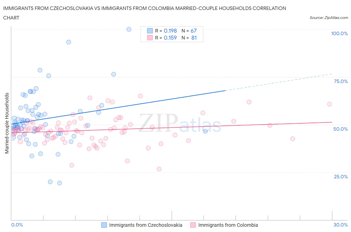 Immigrants from Czechoslovakia vs Immigrants from Colombia Married-couple Households