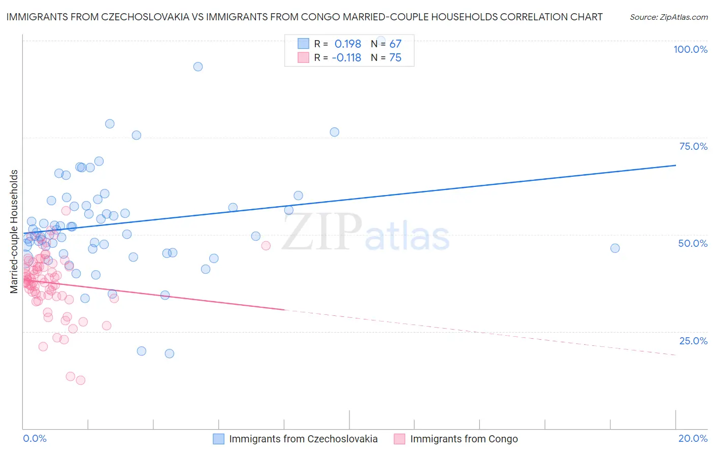Immigrants from Czechoslovakia vs Immigrants from Congo Married-couple Households