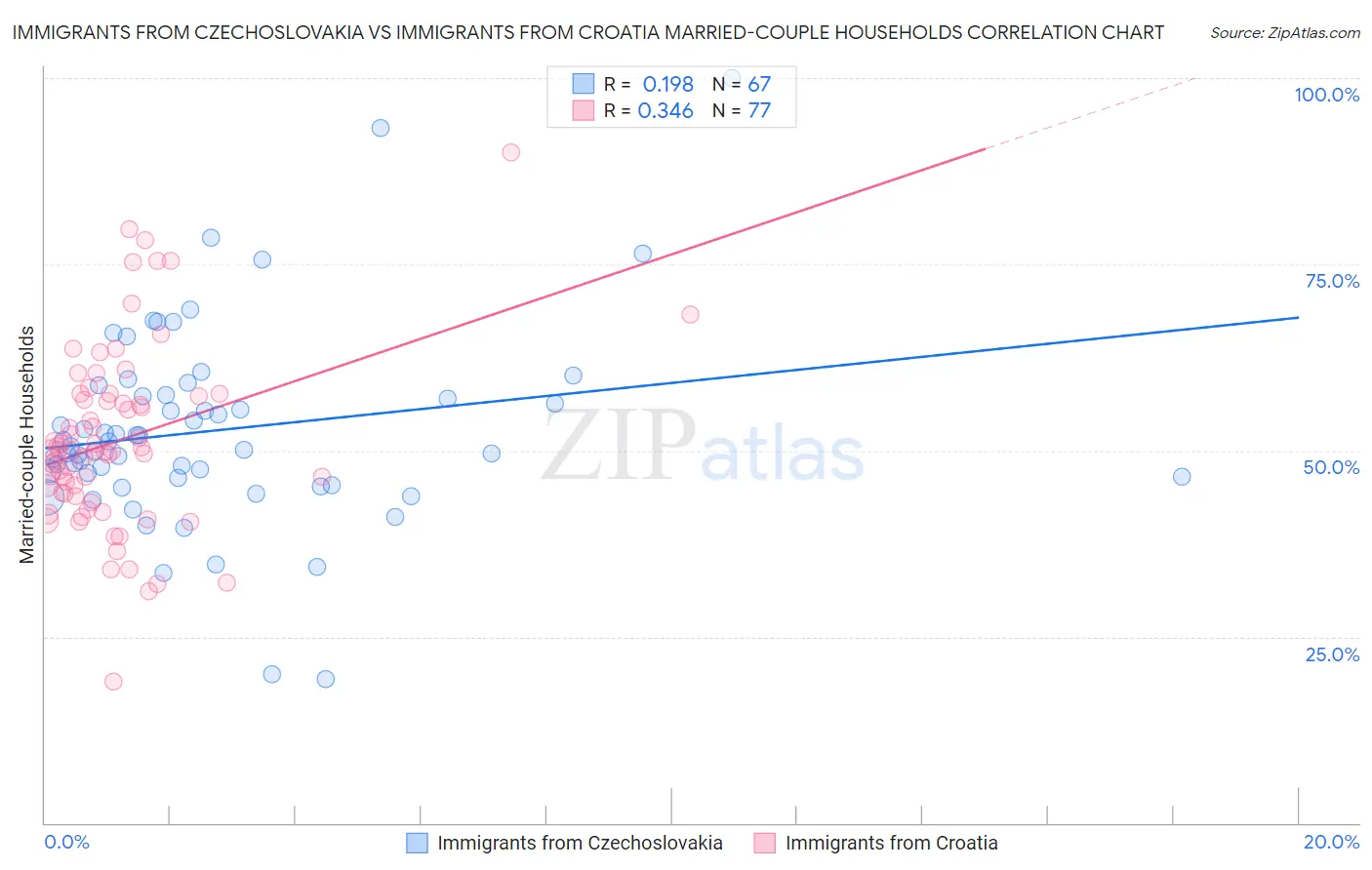 Immigrants from Czechoslovakia vs Immigrants from Croatia Married-couple Households