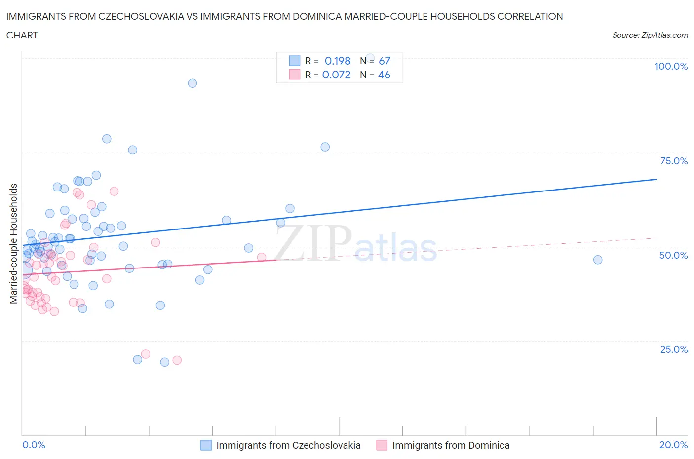 Immigrants from Czechoslovakia vs Immigrants from Dominica Married-couple Households