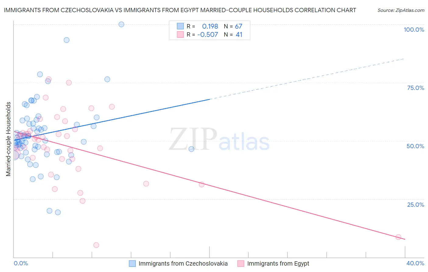 Immigrants from Czechoslovakia vs Immigrants from Egypt Married-couple Households