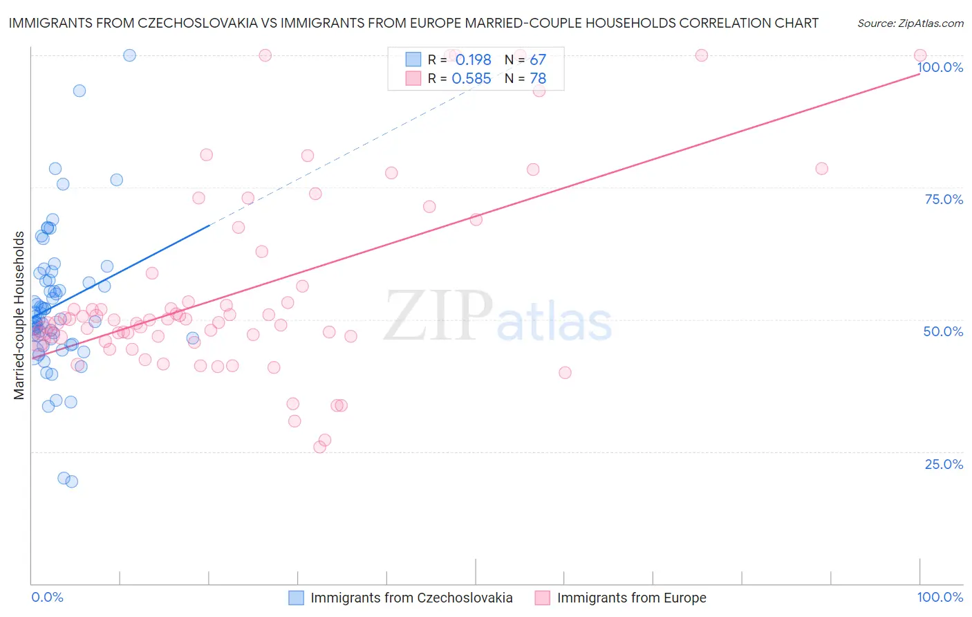 Immigrants from Czechoslovakia vs Immigrants from Europe Married-couple Households
