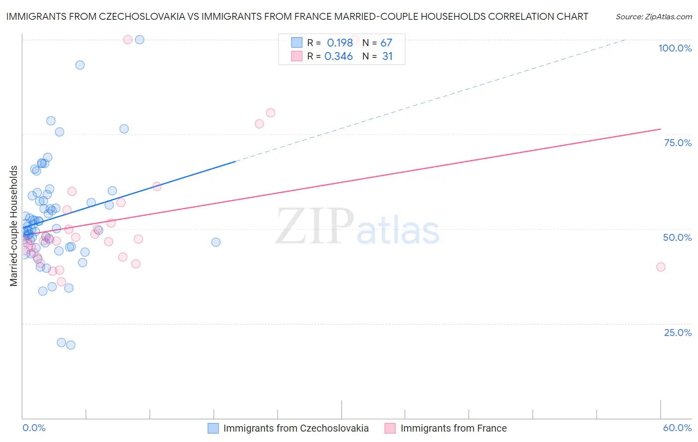 Immigrants from Czechoslovakia vs Immigrants from France Married-couple Households
