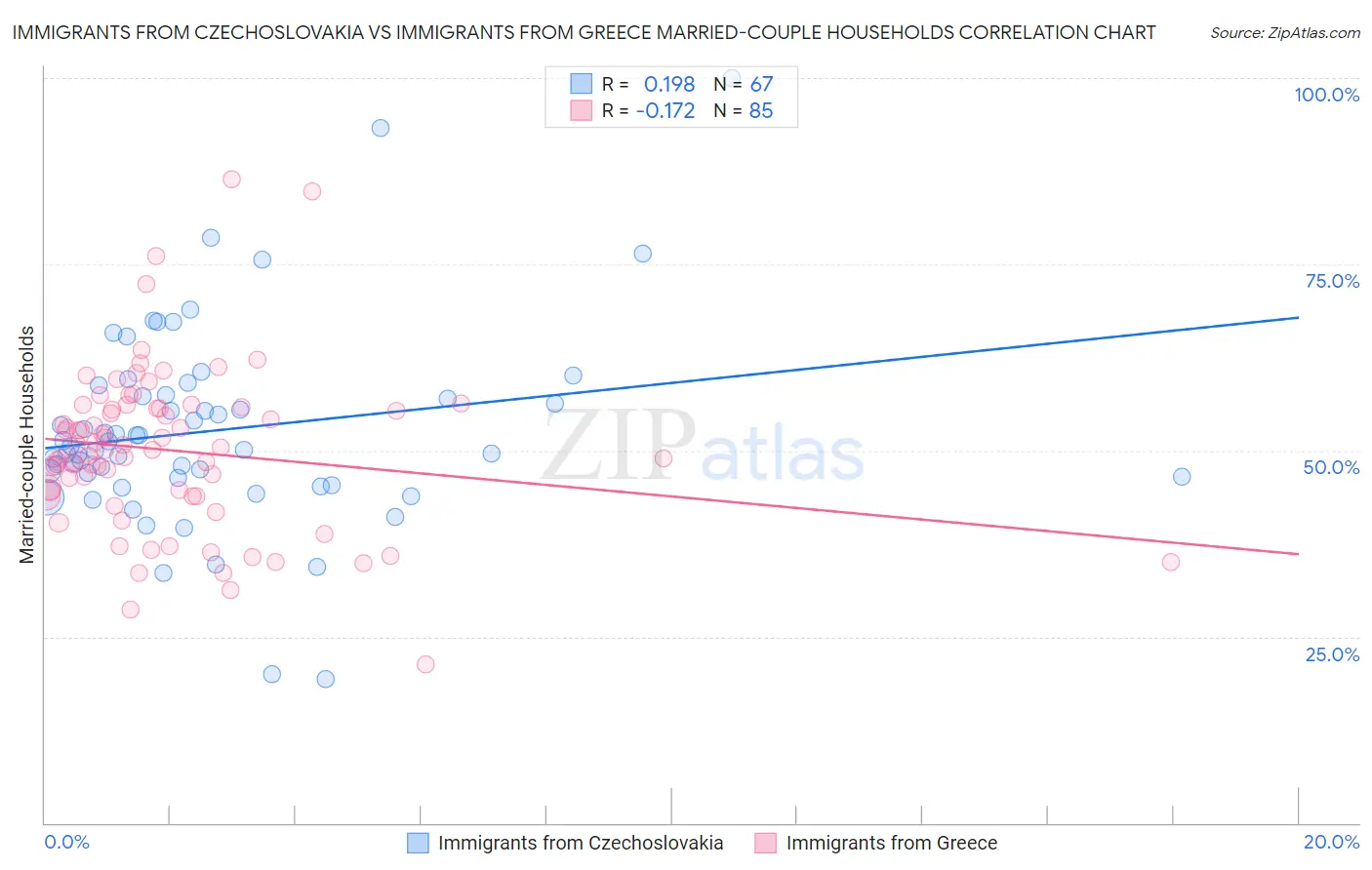 Immigrants from Czechoslovakia vs Immigrants from Greece Married-couple Households