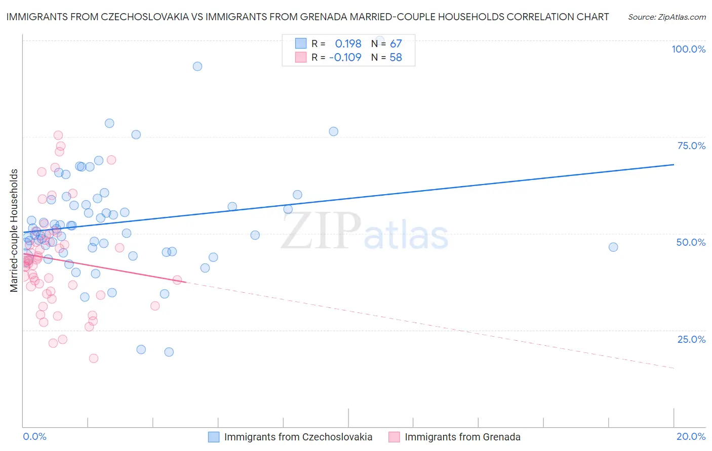 Immigrants from Czechoslovakia vs Immigrants from Grenada Married-couple Households