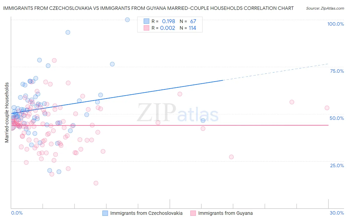 Immigrants from Czechoslovakia vs Immigrants from Guyana Married-couple Households