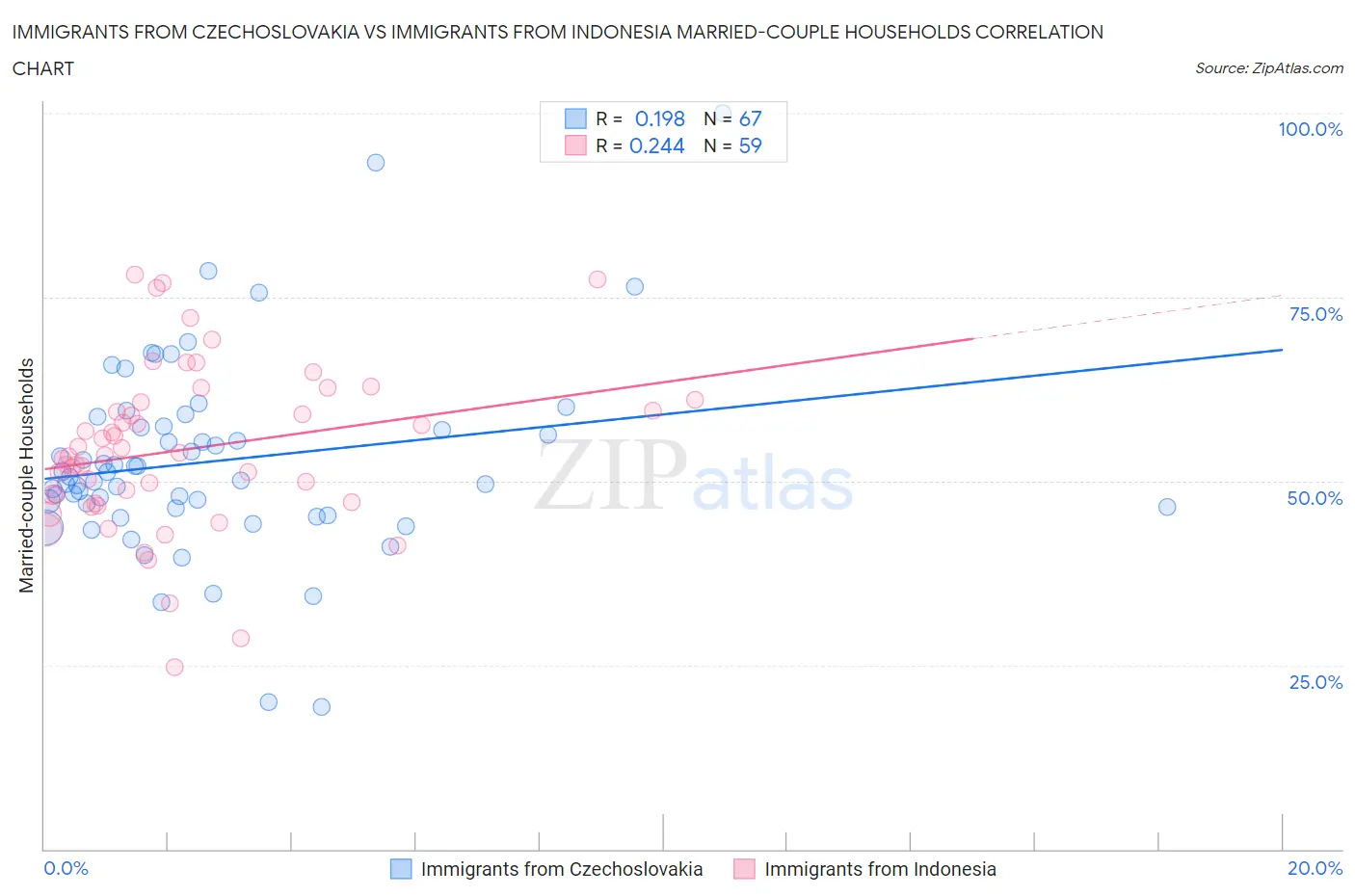 Immigrants from Czechoslovakia vs Immigrants from Indonesia Married-couple Households