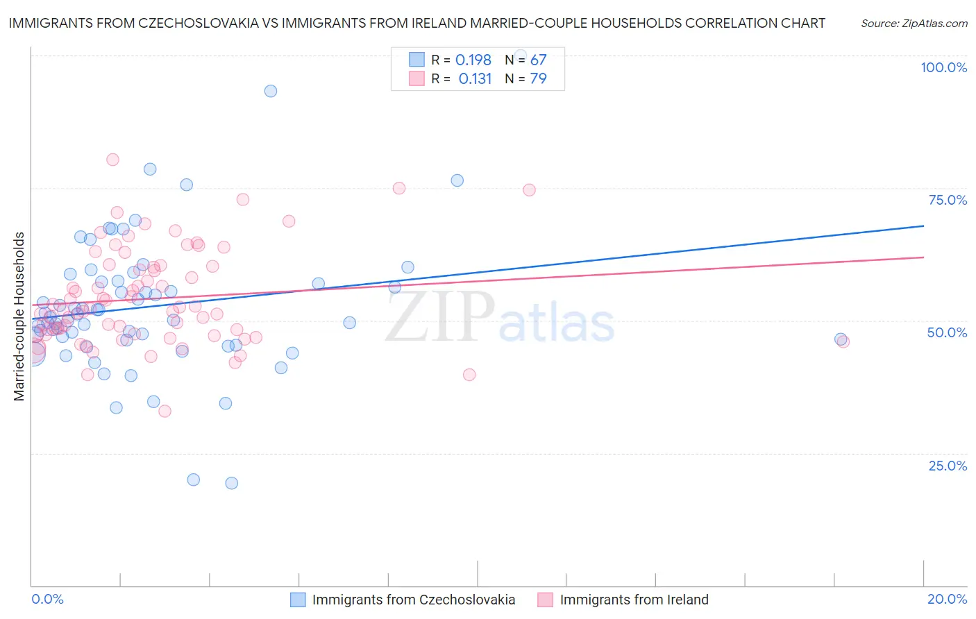 Immigrants from Czechoslovakia vs Immigrants from Ireland Married-couple Households