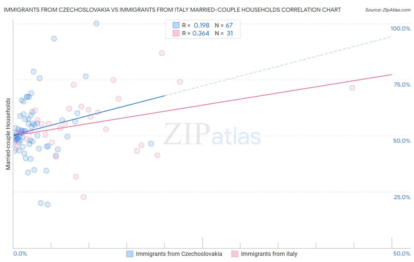 Immigrants from Czechoslovakia vs Immigrants from Italy Married-couple Households