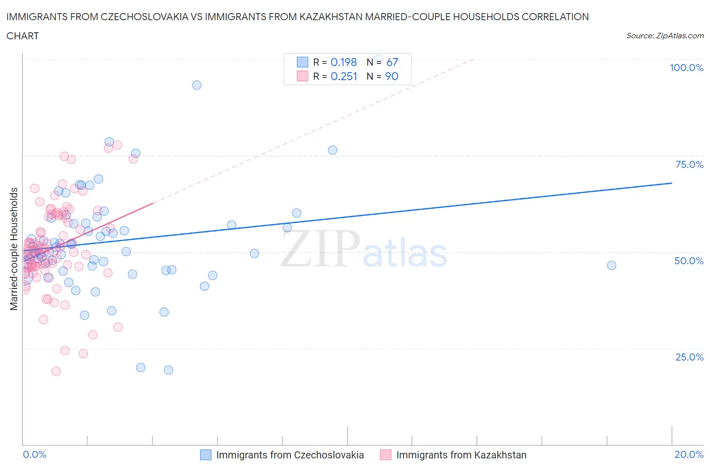 Immigrants from Czechoslovakia vs Immigrants from Kazakhstan Married-couple Households