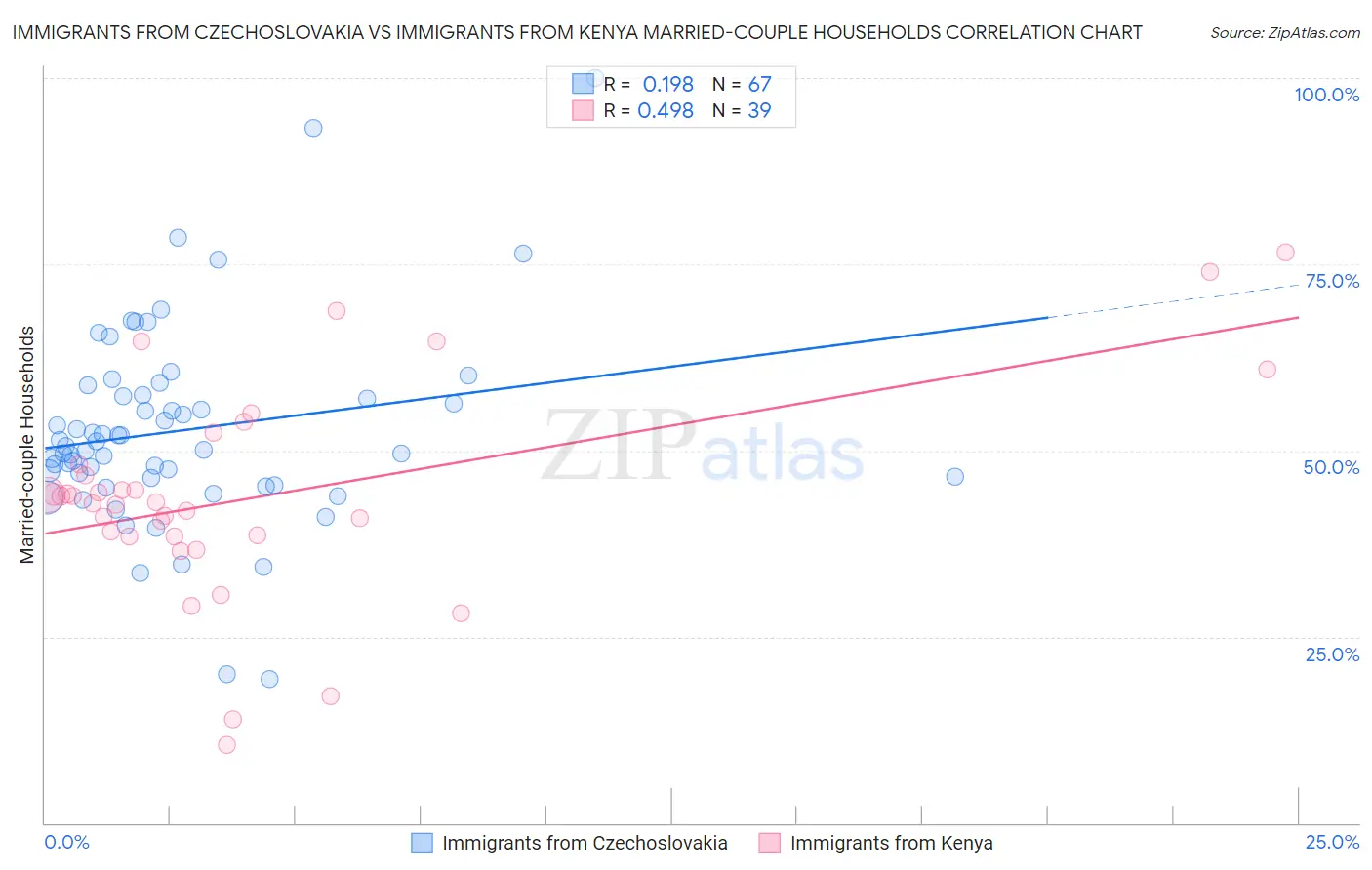Immigrants from Czechoslovakia vs Immigrants from Kenya Married-couple Households
