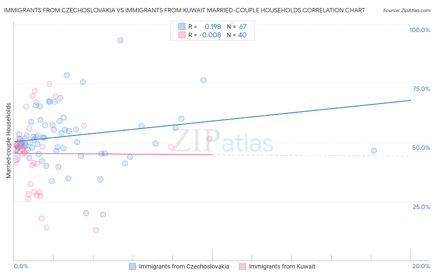 Immigrants from Czechoslovakia vs Immigrants from Kuwait Married-couple Households