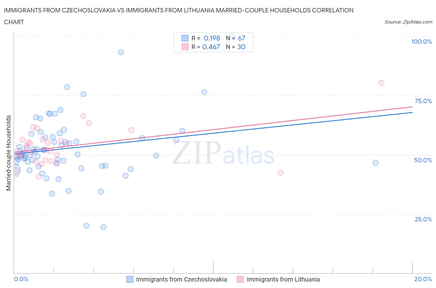 Immigrants from Czechoslovakia vs Immigrants from Lithuania Married-couple Households