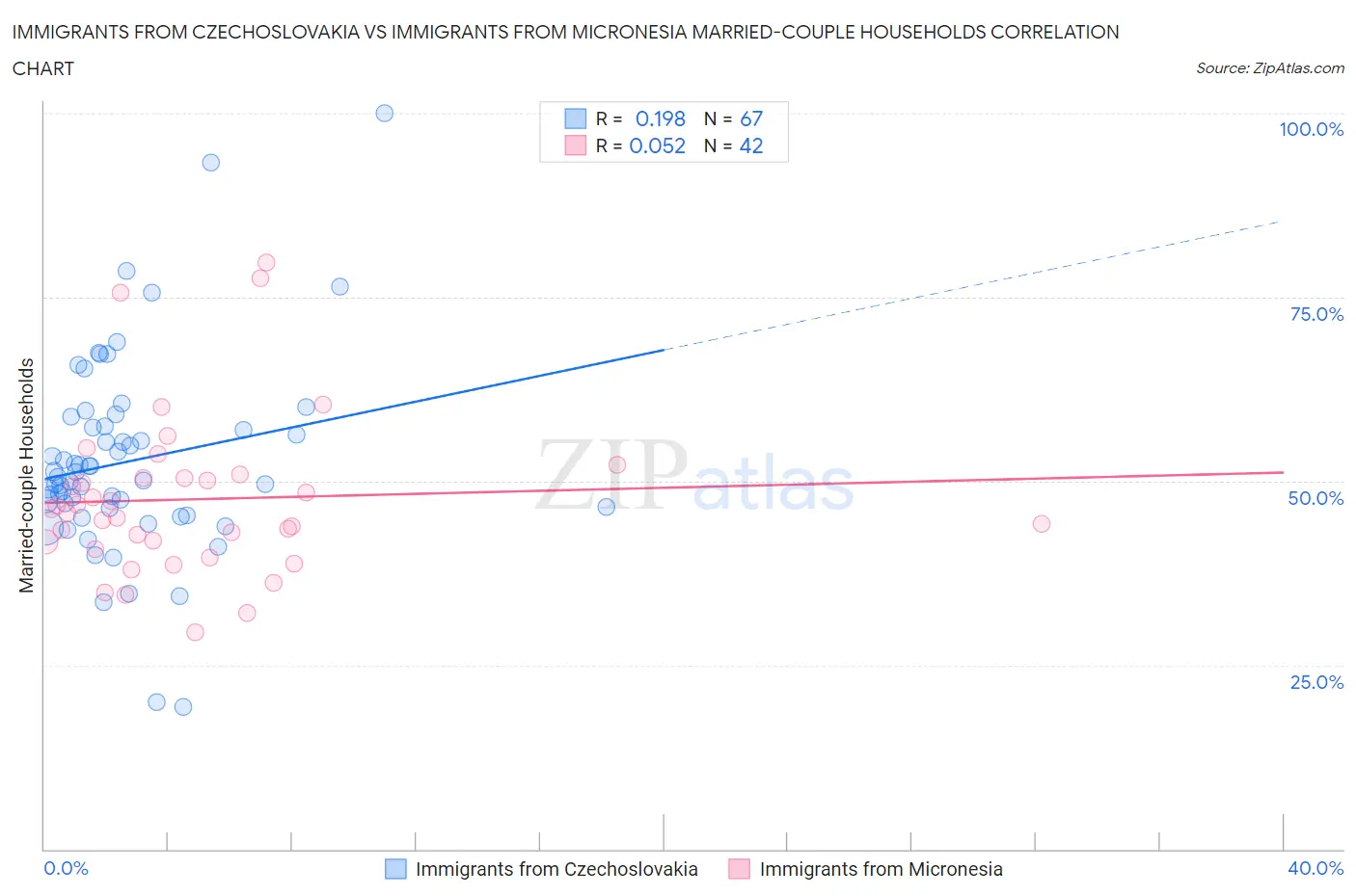 Immigrants from Czechoslovakia vs Immigrants from Micronesia Married-couple Households
