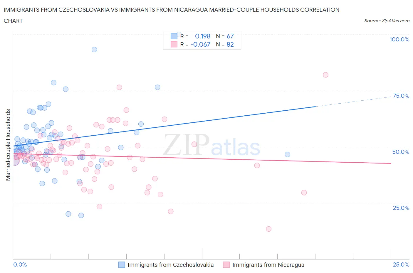 Immigrants from Czechoslovakia vs Immigrants from Nicaragua Married-couple Households