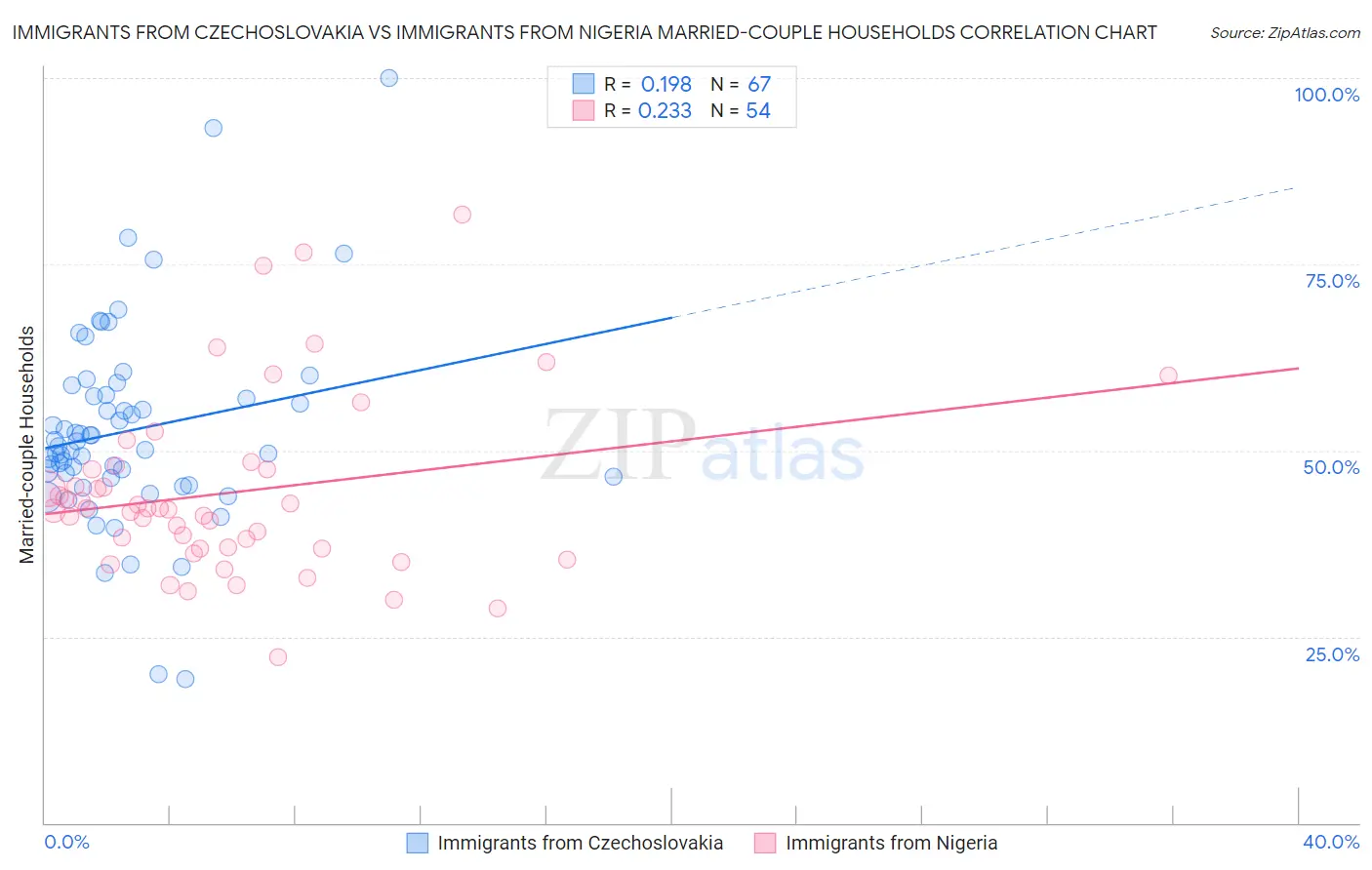 Immigrants from Czechoslovakia vs Immigrants from Nigeria Married-couple Households