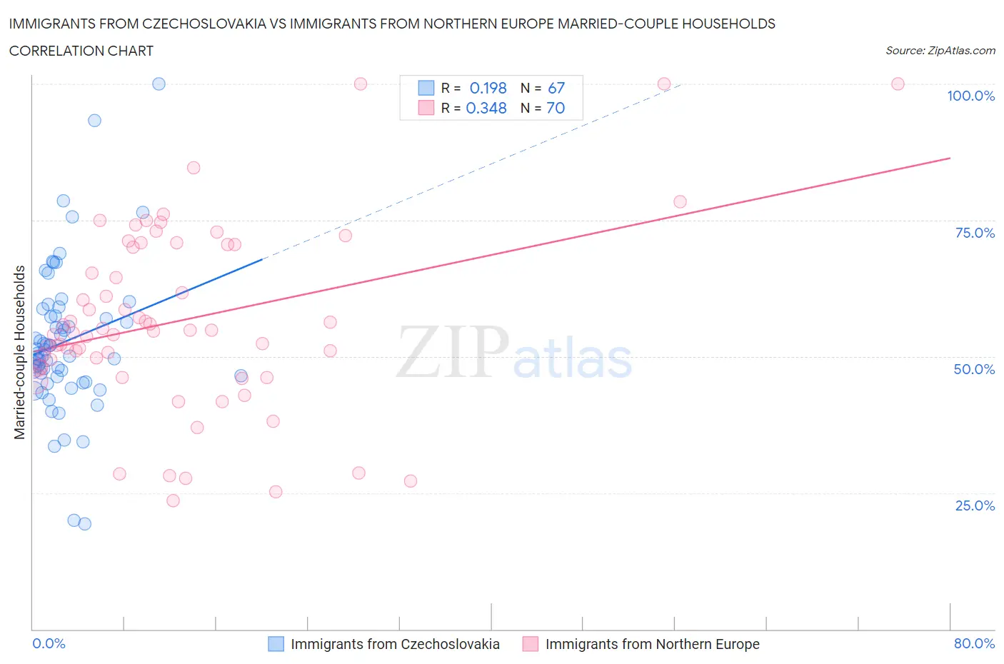 Immigrants from Czechoslovakia vs Immigrants from Northern Europe Married-couple Households
