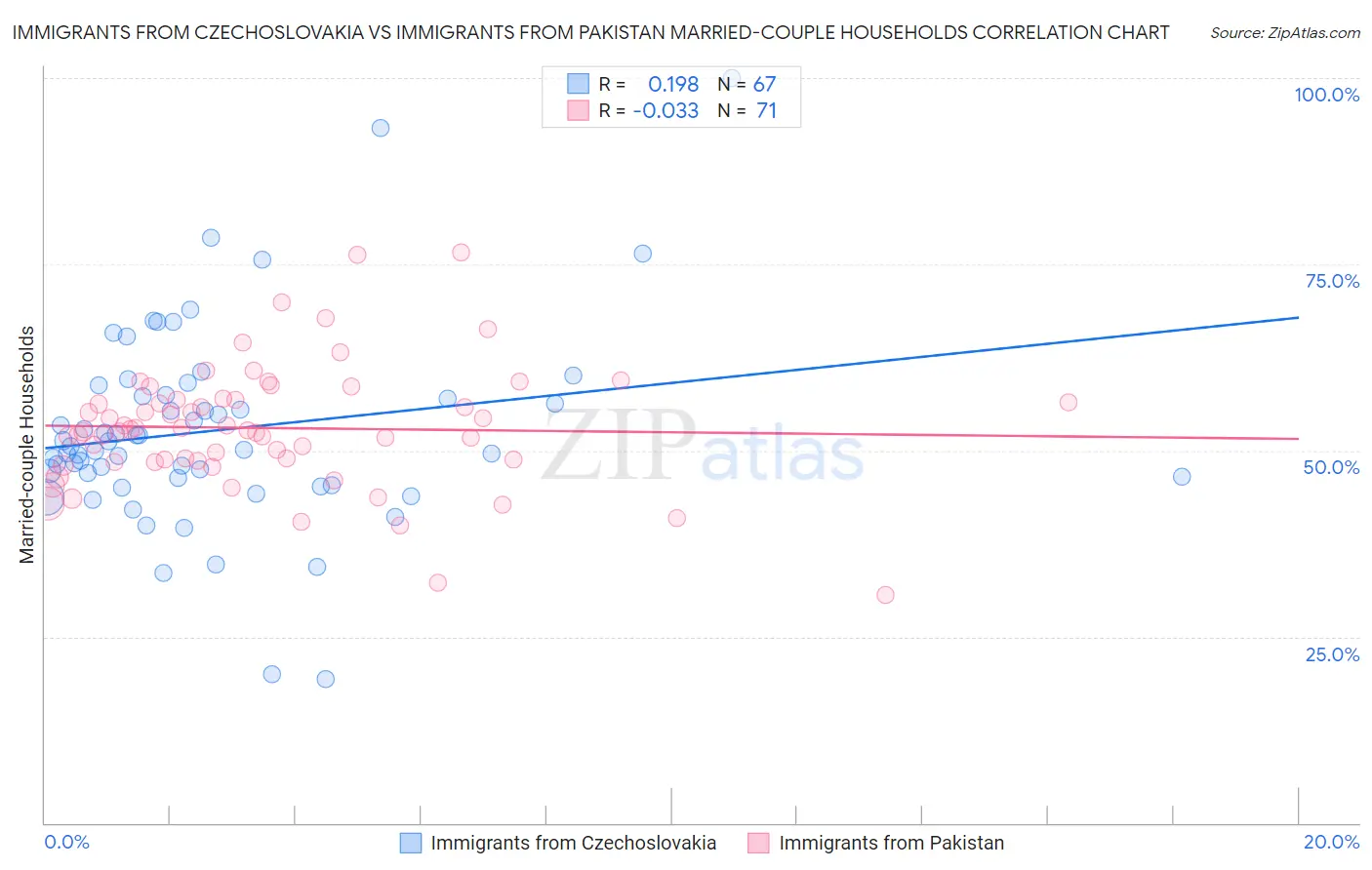 Immigrants from Czechoslovakia vs Immigrants from Pakistan Married-couple Households