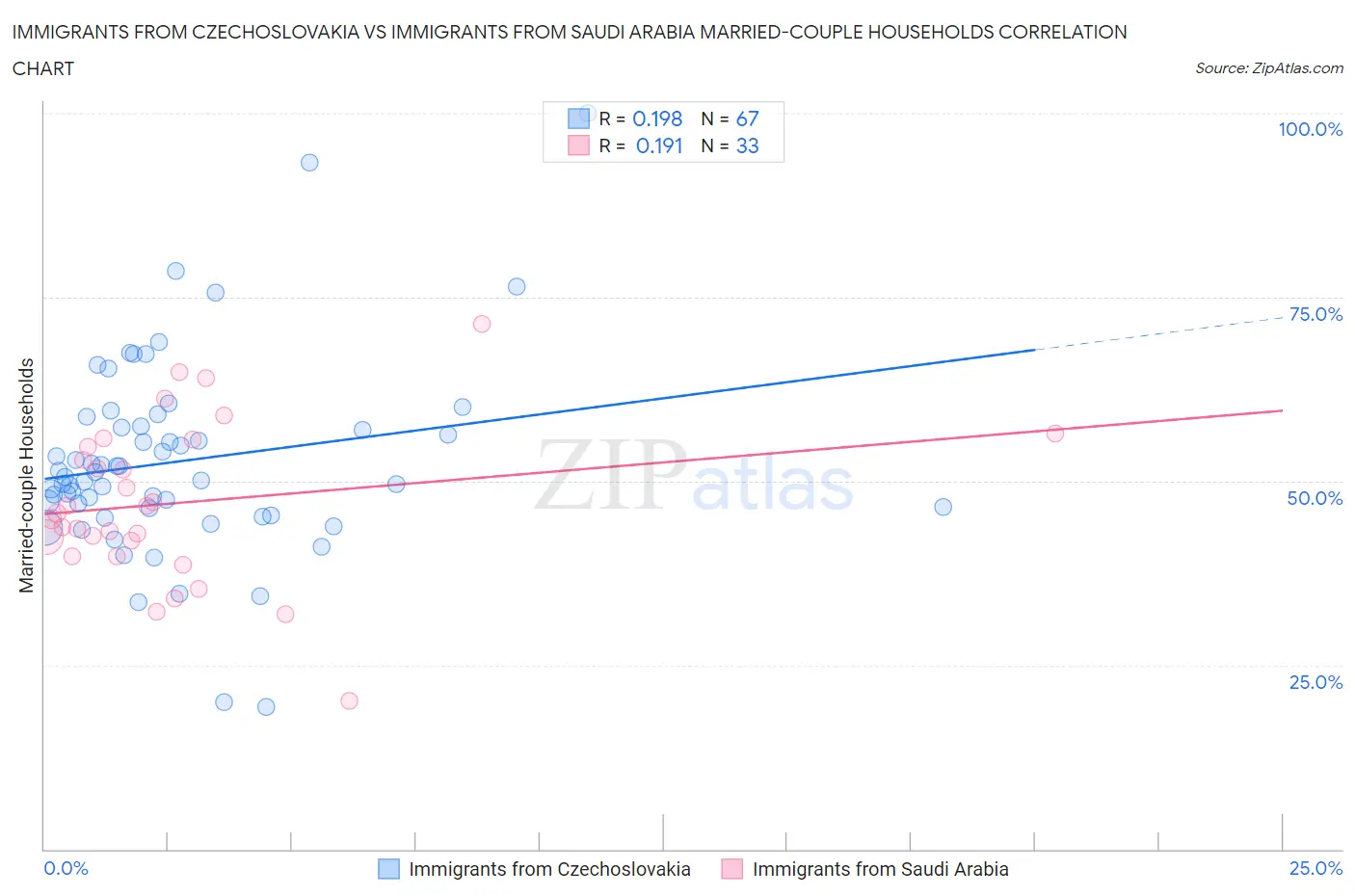 Immigrants from Czechoslovakia vs Immigrants from Saudi Arabia Married-couple Households