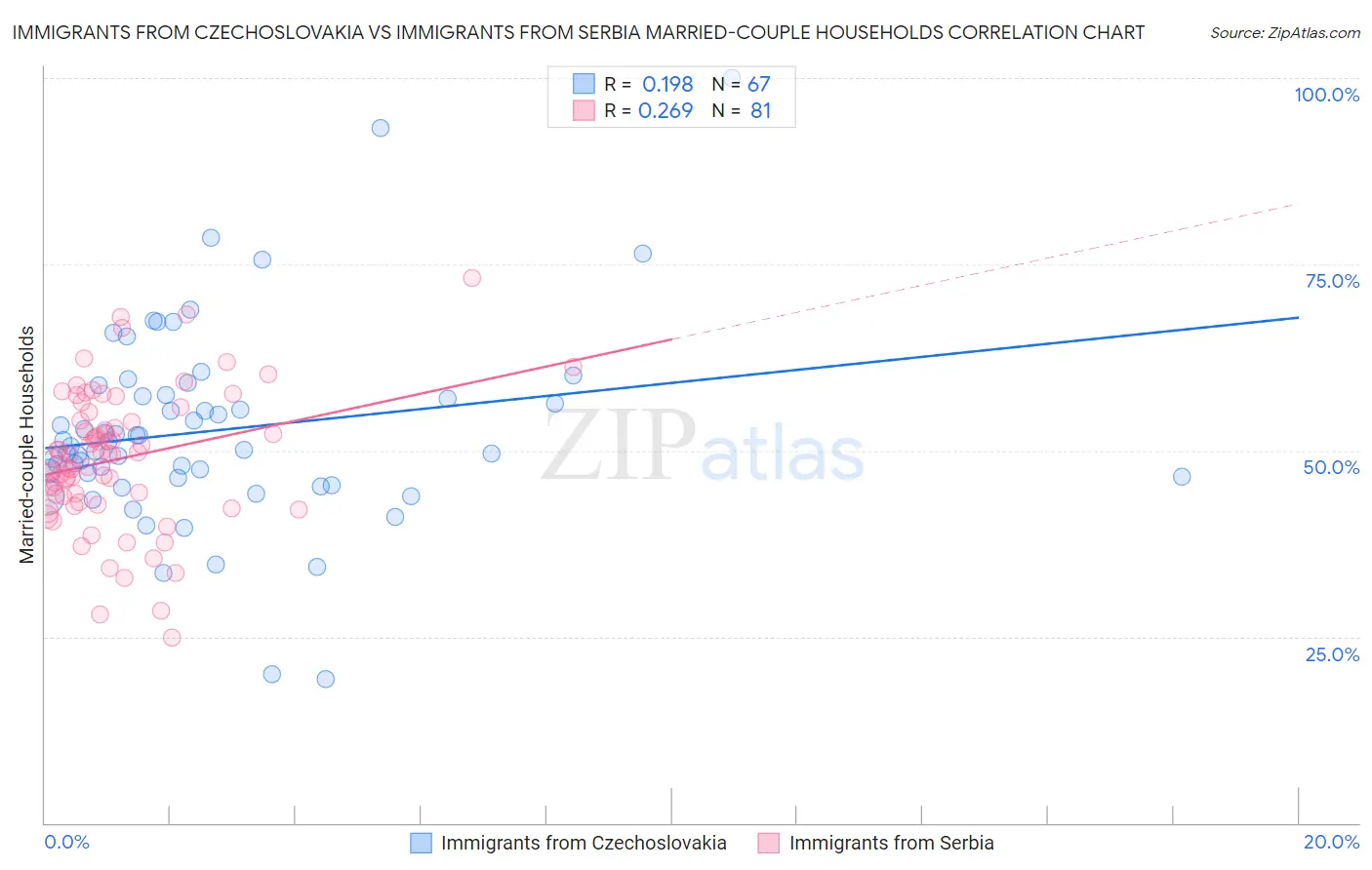 Immigrants from Czechoslovakia vs Immigrants from Serbia Married-couple Households