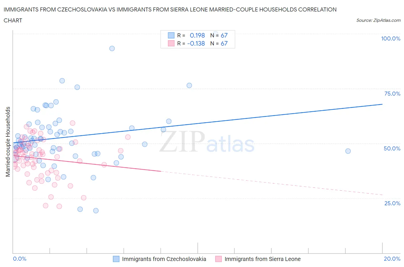 Immigrants from Czechoslovakia vs Immigrants from Sierra Leone Married-couple Households