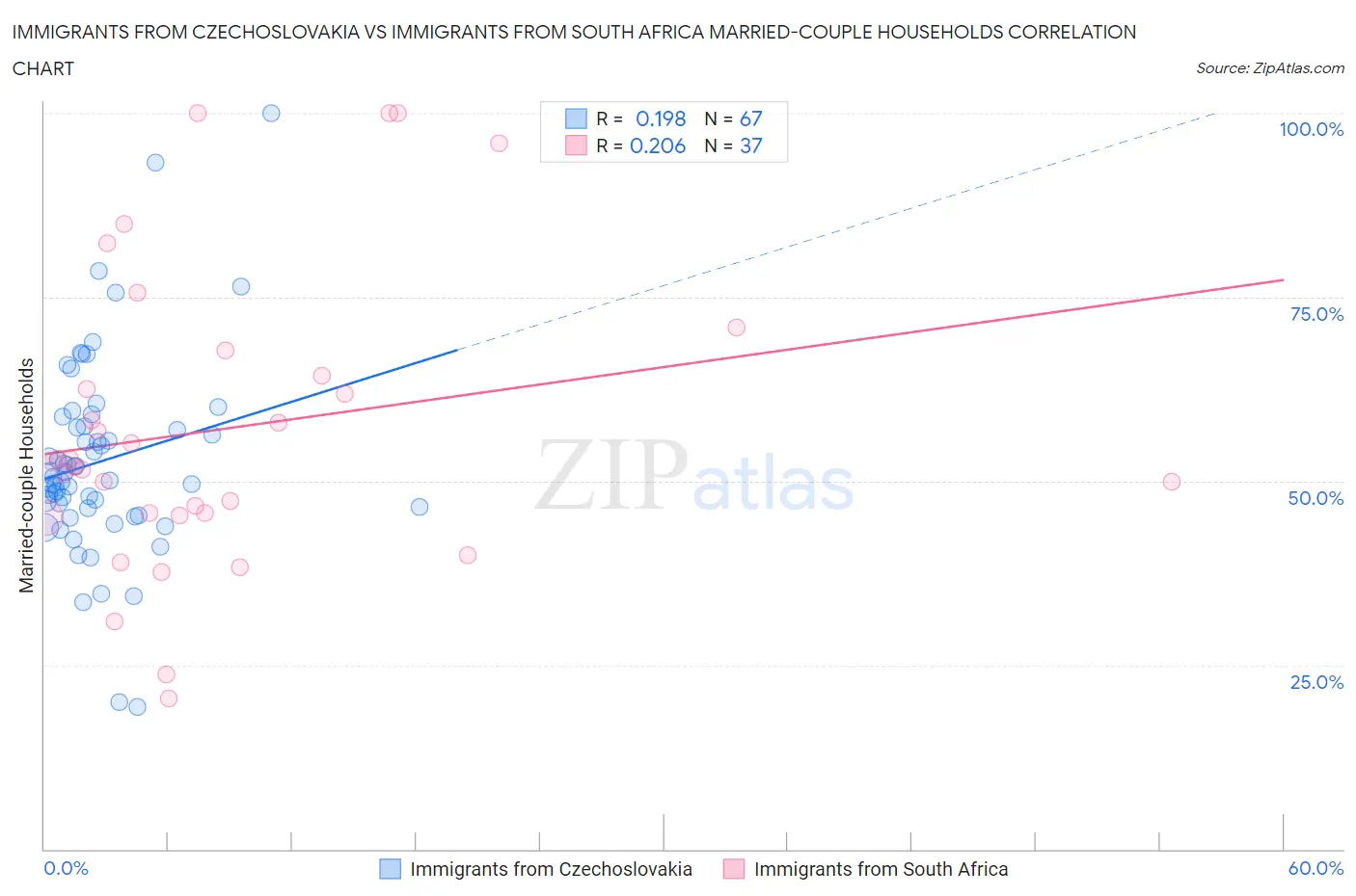 Immigrants from Czechoslovakia vs Immigrants from South Africa Married-couple Households