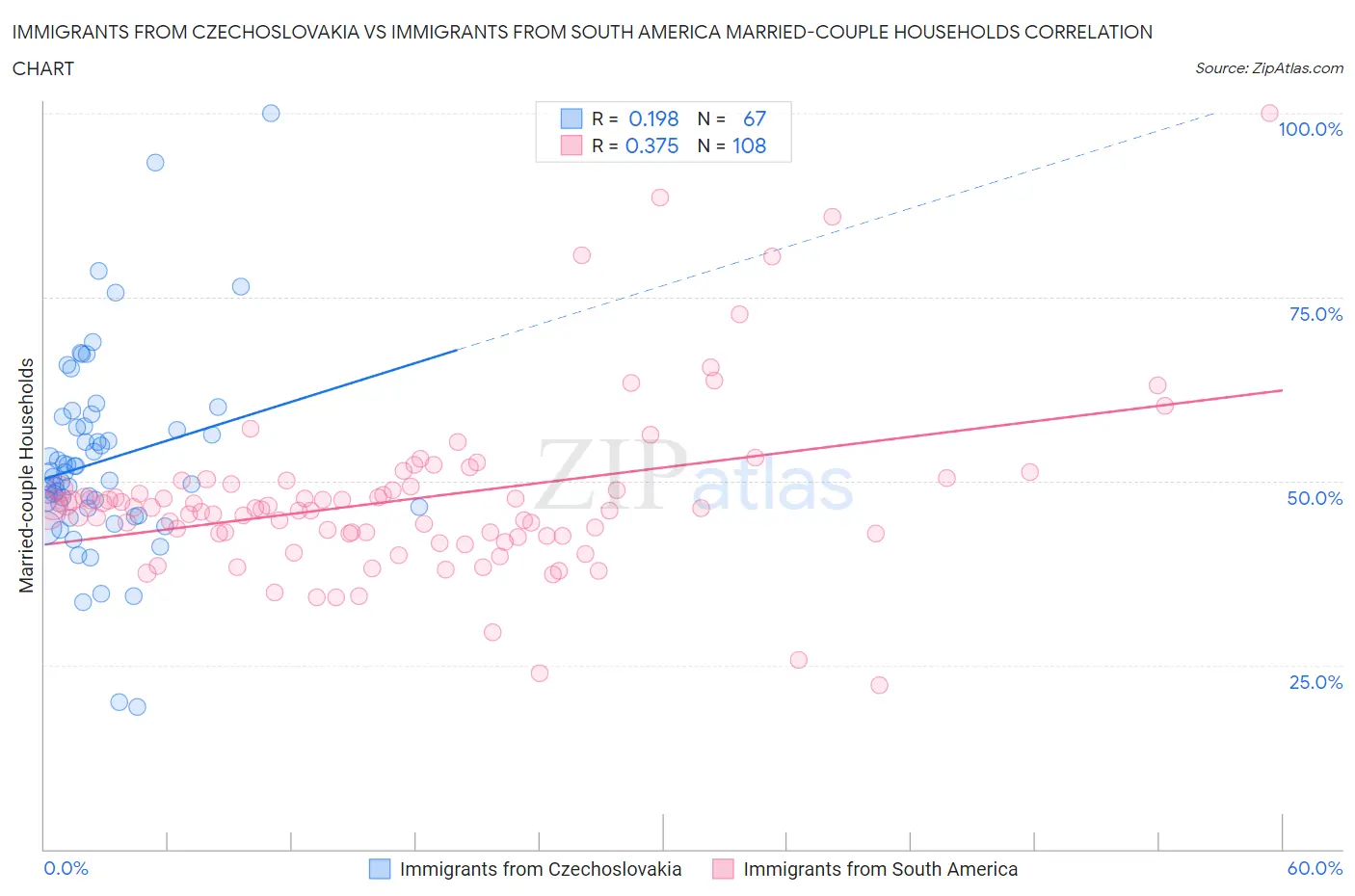 Immigrants from Czechoslovakia vs Immigrants from South America Married-couple Households