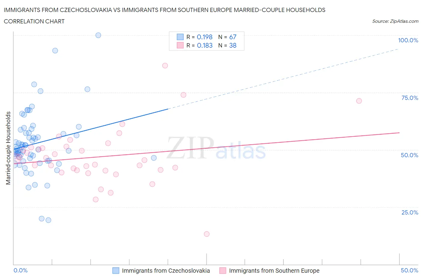 Immigrants from Czechoslovakia vs Immigrants from Southern Europe Married-couple Households