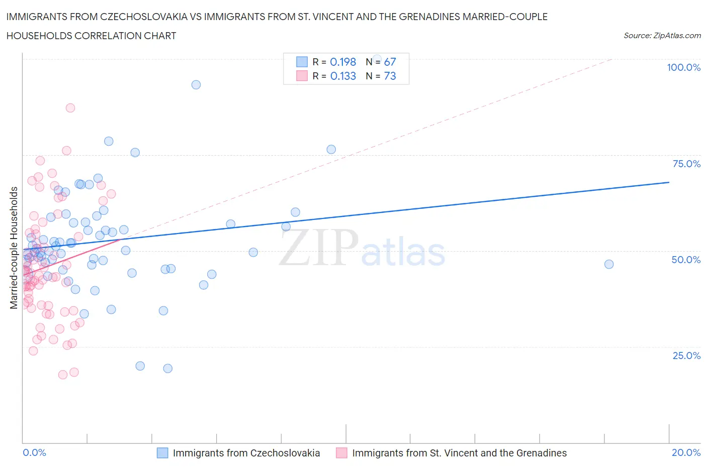 Immigrants from Czechoslovakia vs Immigrants from St. Vincent and the Grenadines Married-couple Households