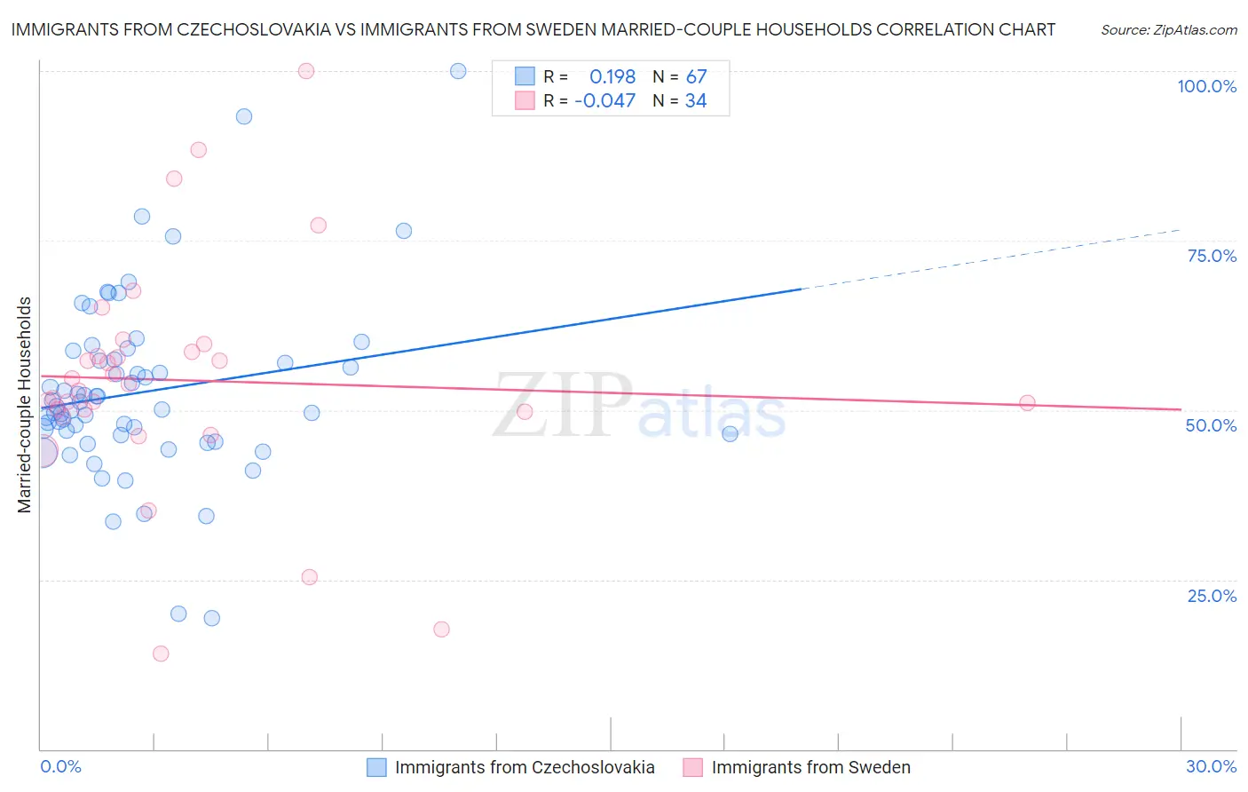Immigrants from Czechoslovakia vs Immigrants from Sweden Married-couple Households