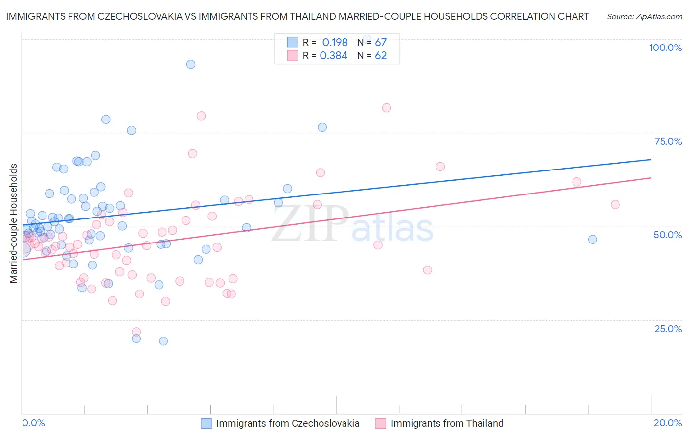 Immigrants from Czechoslovakia vs Immigrants from Thailand Married-couple Households