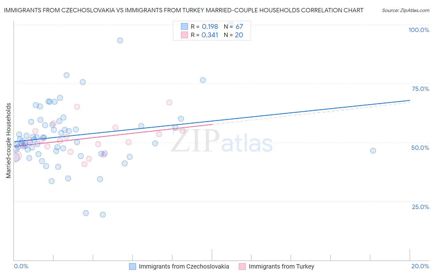 Immigrants from Czechoslovakia vs Immigrants from Turkey Married-couple Households