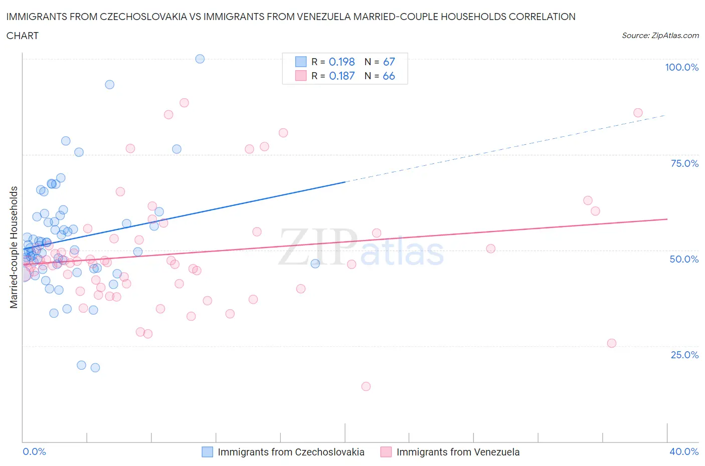 Immigrants from Czechoslovakia vs Immigrants from Venezuela Married-couple Households