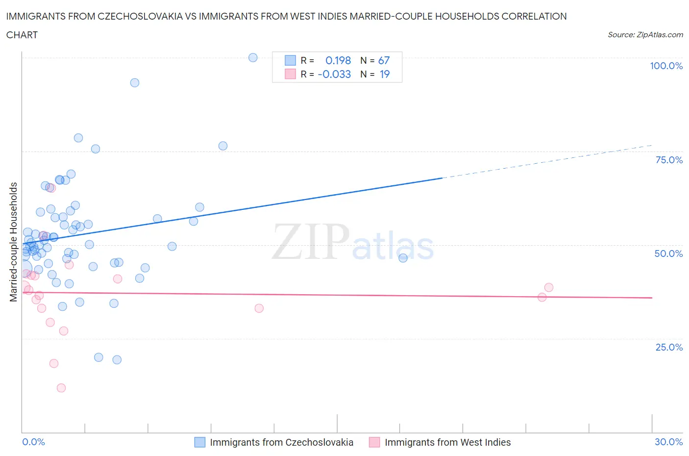 Immigrants from Czechoslovakia vs Immigrants from West Indies Married-couple Households