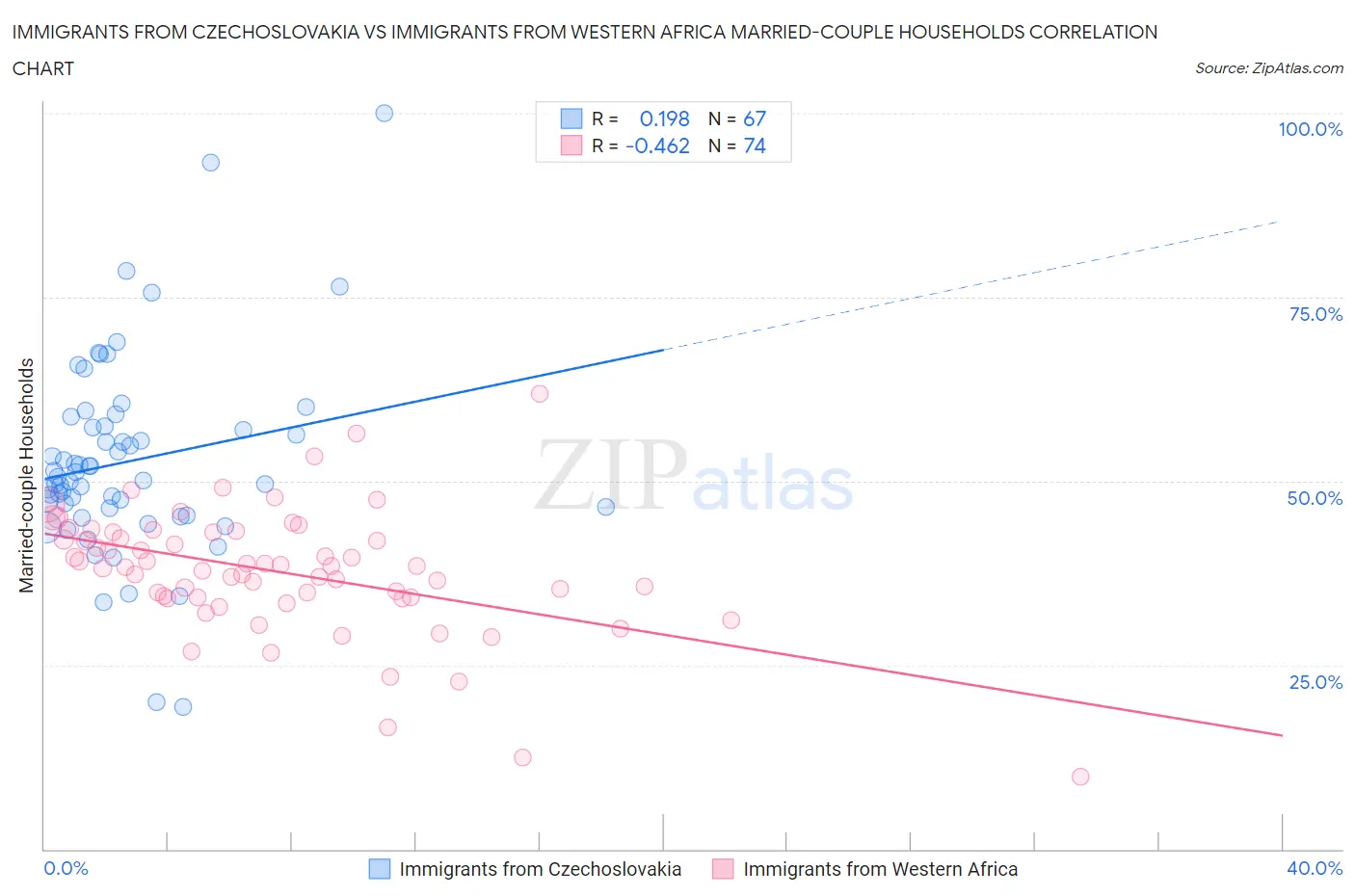 Immigrants from Czechoslovakia vs Immigrants from Western Africa Married-couple Households