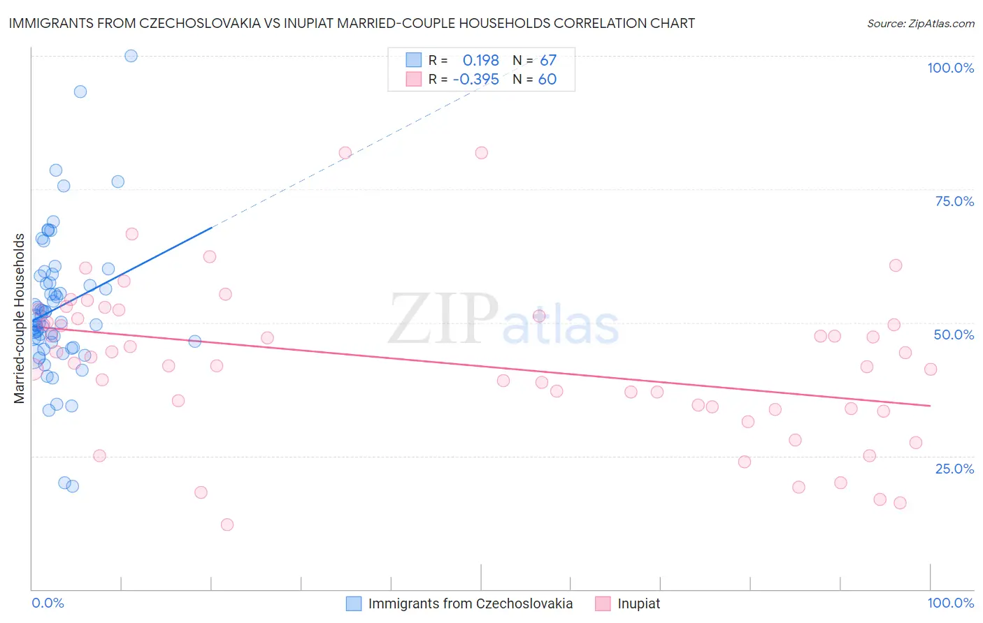 Immigrants from Czechoslovakia vs Inupiat Married-couple Households
