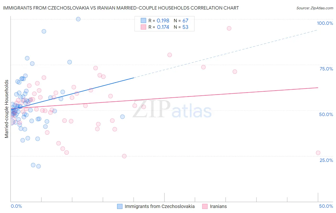 Immigrants from Czechoslovakia vs Iranian Married-couple Households