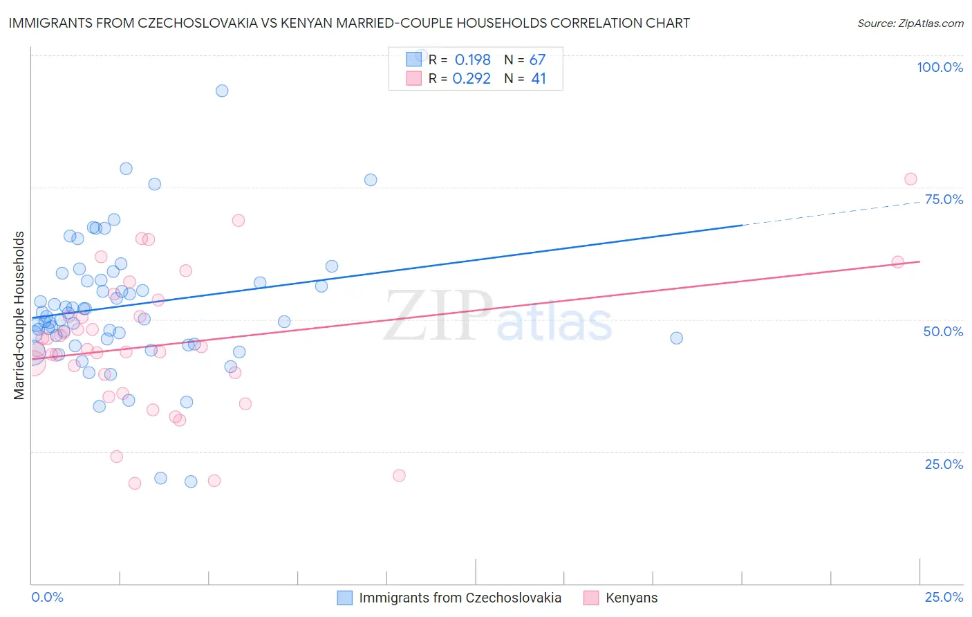 Immigrants from Czechoslovakia vs Kenyan Married-couple Households
