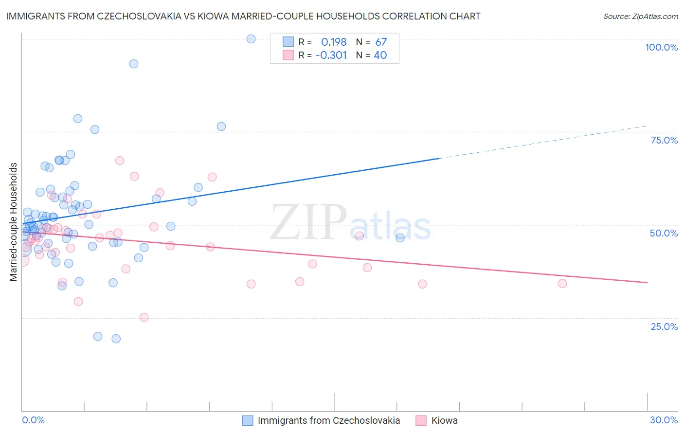 Immigrants from Czechoslovakia vs Kiowa Married-couple Households