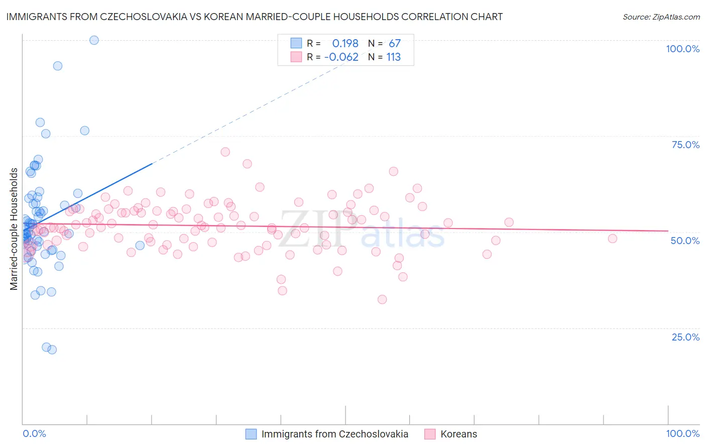 Immigrants from Czechoslovakia vs Korean Married-couple Households