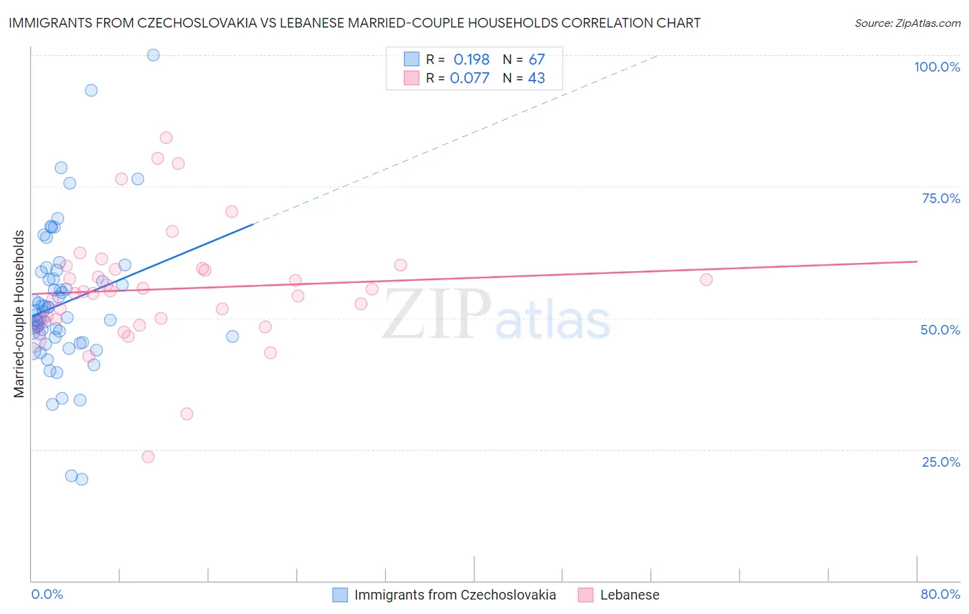 Immigrants from Czechoslovakia vs Lebanese Married-couple Households