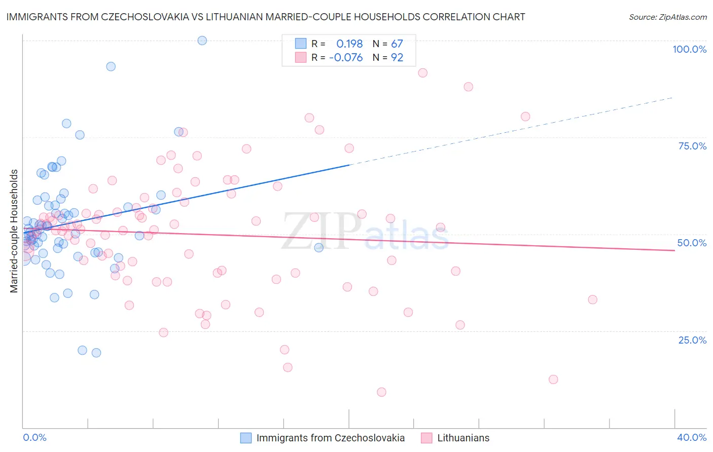 Immigrants from Czechoslovakia vs Lithuanian Married-couple Households