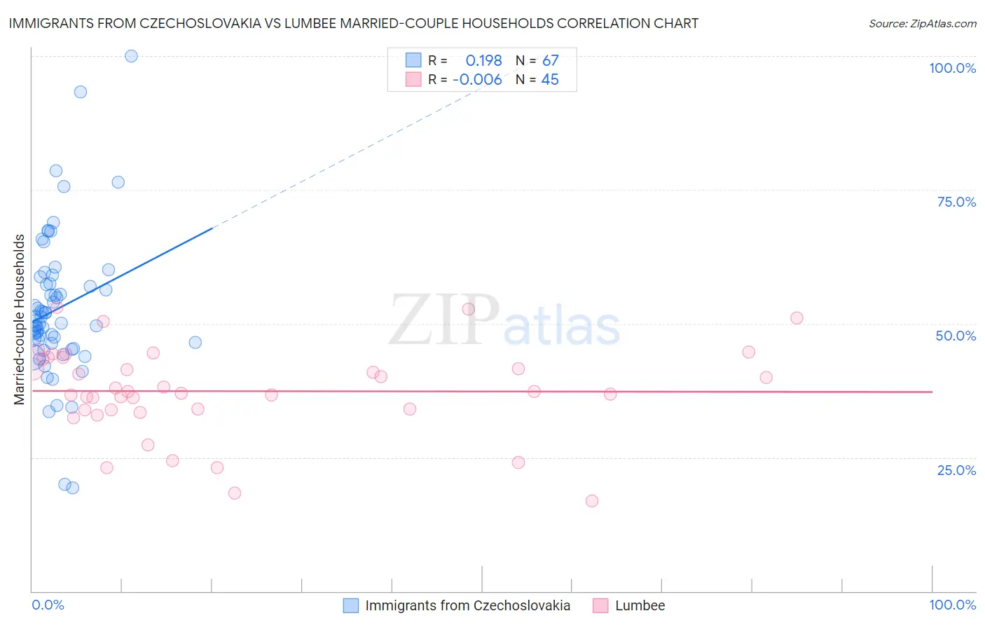 Immigrants from Czechoslovakia vs Lumbee Married-couple Households