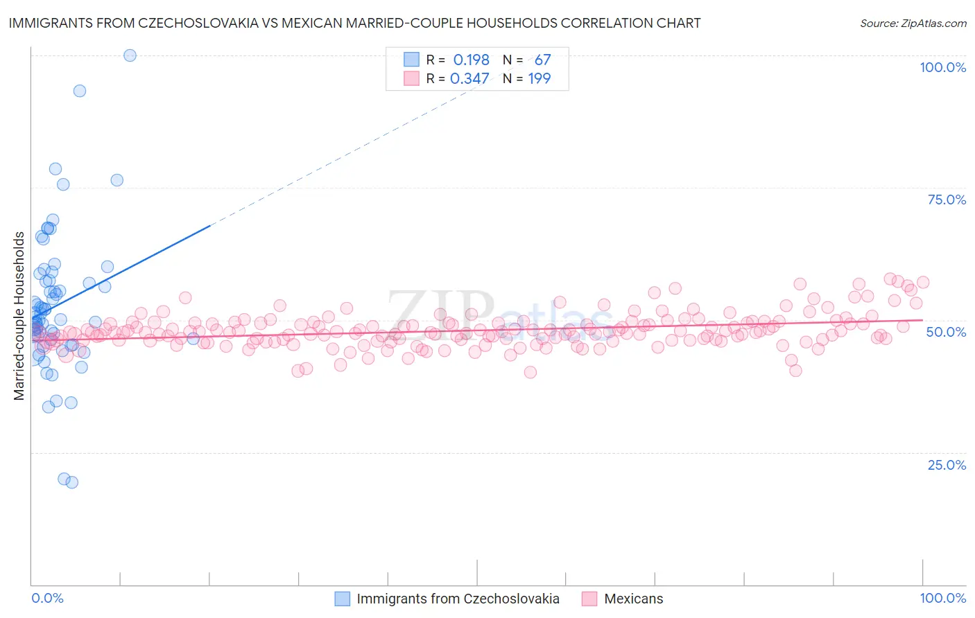 Immigrants from Czechoslovakia vs Mexican Married-couple Households