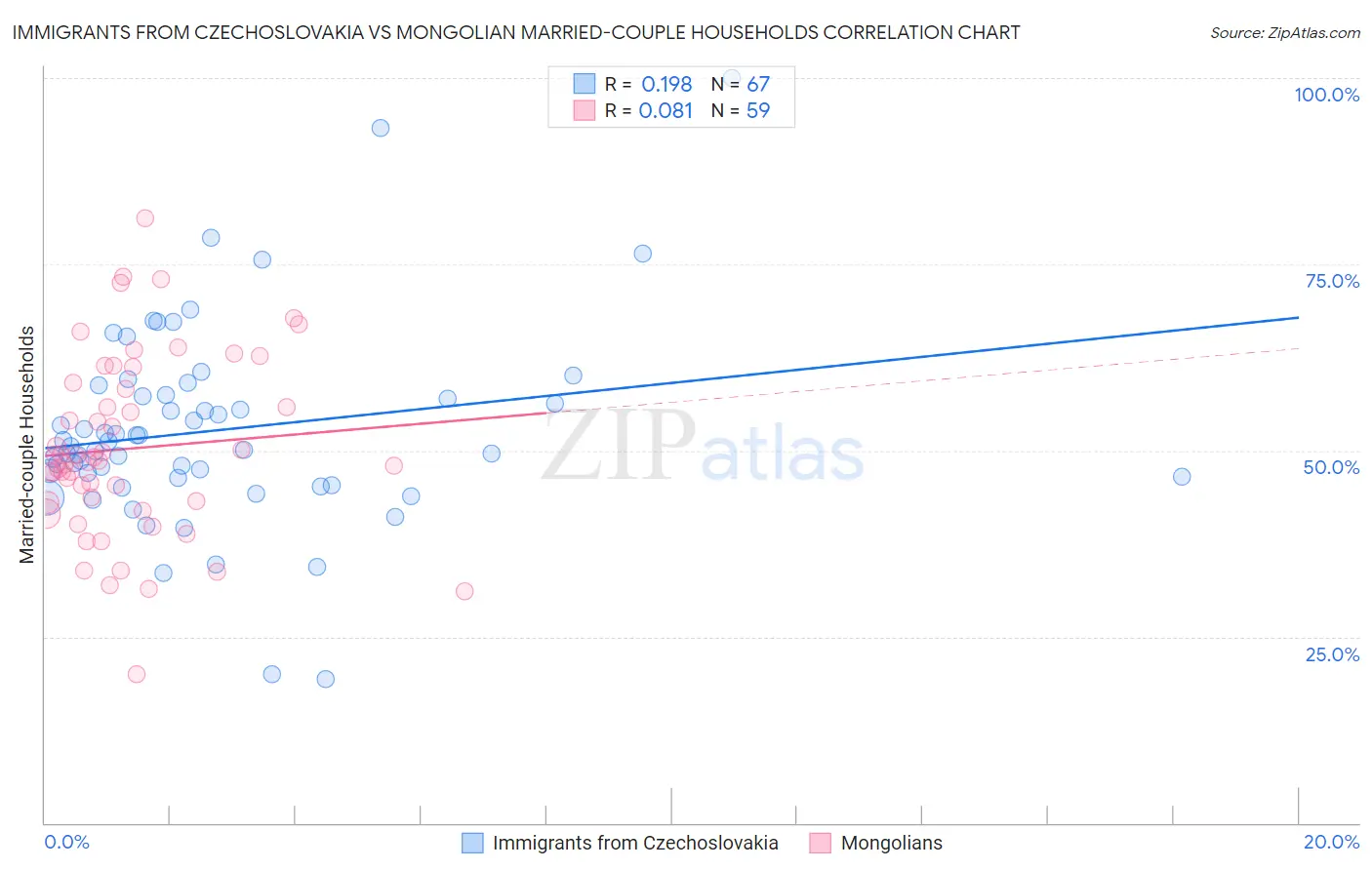 Immigrants from Czechoslovakia vs Mongolian Married-couple Households