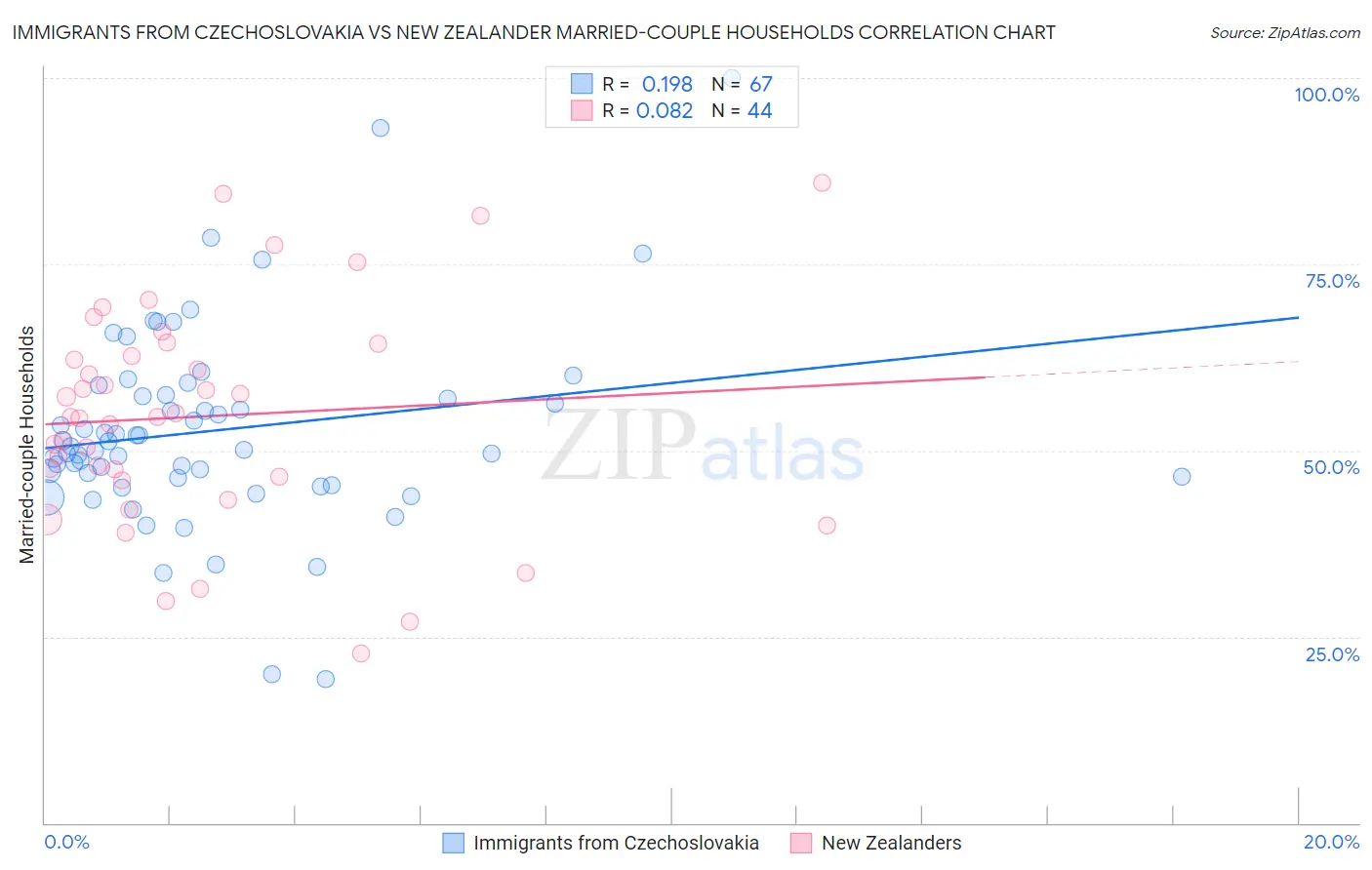 Immigrants from Czechoslovakia vs New Zealander Married-couple Households